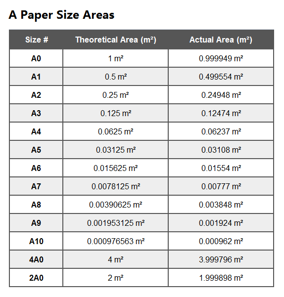 A Paper Sizes A0 A1 A2 A3 A4 A5 A6 A7 Size
